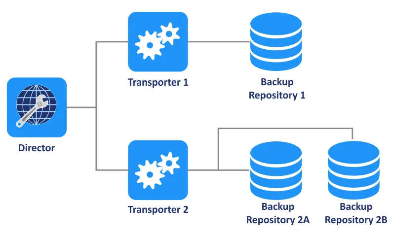 Interaction of Backup Repositories with other NAKIVO components