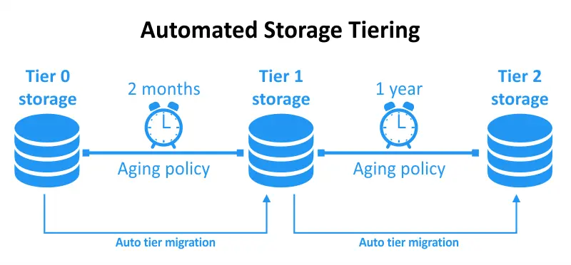 Automatic tiering of storage