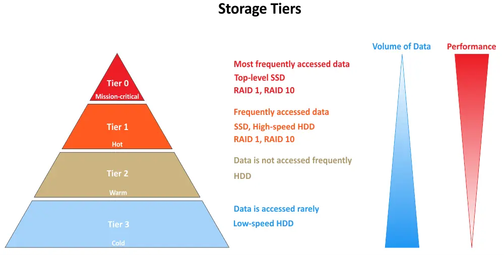 Using four tiers of storage starting with Tier 0