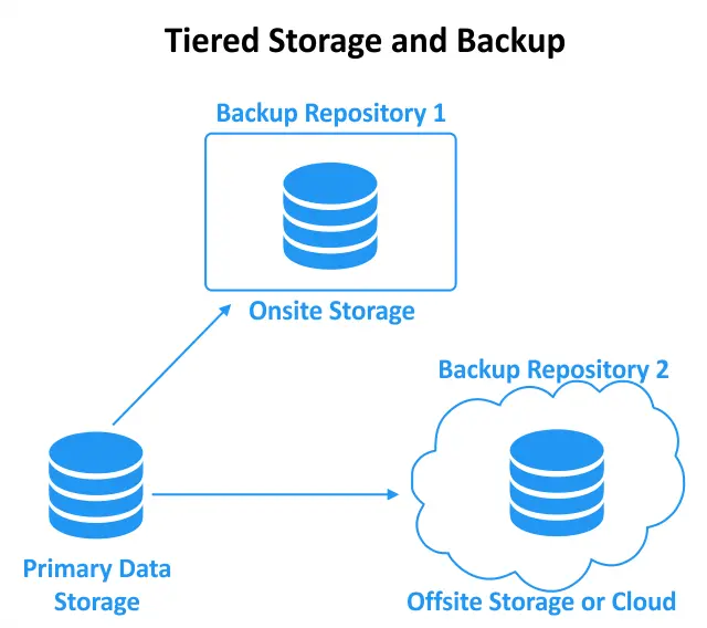 Using tiered storage for data backup