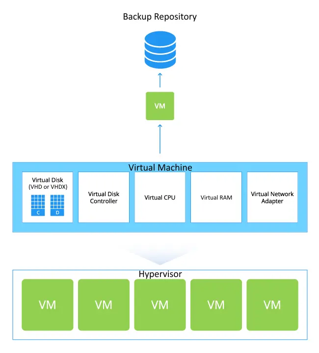 Schéma de la méthode de sauvegarde Hyper-V au niveau de l'hôte