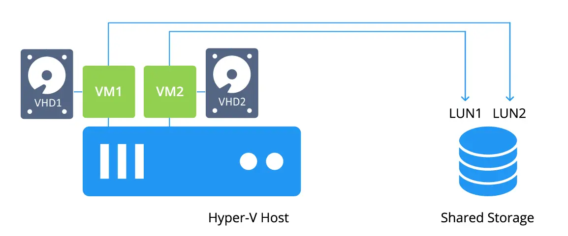 VMs utilisant des volumes sur des disques virtuels VHD et des LUN SAN pour la sauvegarde Hyper-V.