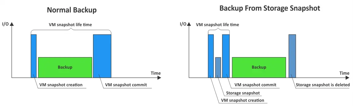 Instantané de VM ou instantané de stockage pour créer une sauvegarde à sauvegarder de VM